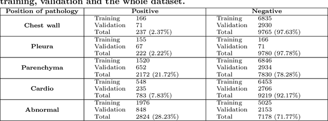 Figure 4 for Learning to diagnose common thorax diseases on chest radiographs from radiology reports in Vietnamese