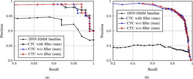 Figure 4 for Online Keyword Spotting with a Character-Level Recurrent Neural Network