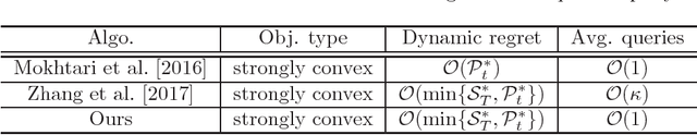 Figure 1 for Dynamic Online Gradient Descent with Improved Query Complexity: A Theoretical Revisit