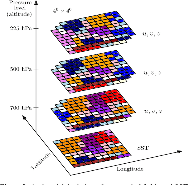 Figure 3 for Predicting Landfall's Location and Time of a Tropical Cyclone Using Reanalysis Data