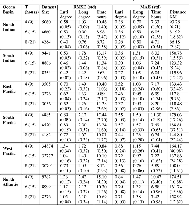 Figure 4 for Predicting Landfall's Location and Time of a Tropical Cyclone Using Reanalysis Data