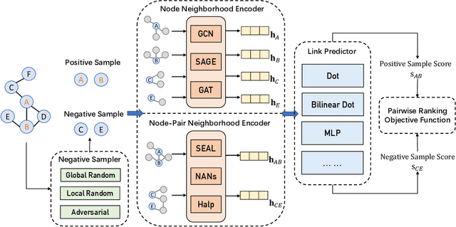 Figure 1 for Pairwise Learning for Neural Link Prediction