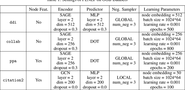 Figure 2 for Pairwise Learning for Neural Link Prediction