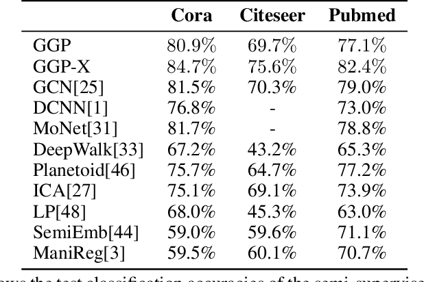 Figure 2 for Bayesian Semi-supervised Learning with Graph Gaussian Processes