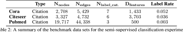 Figure 3 for Bayesian Semi-supervised Learning with Graph Gaussian Processes