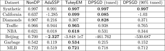 Figure 4 for Easy Differentially Private Linear Regression