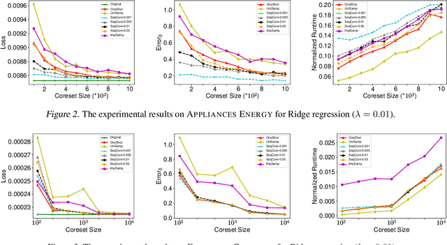 Figure 2 for A Novel Sequential Coreset Method for Gradient Descent Algorithms