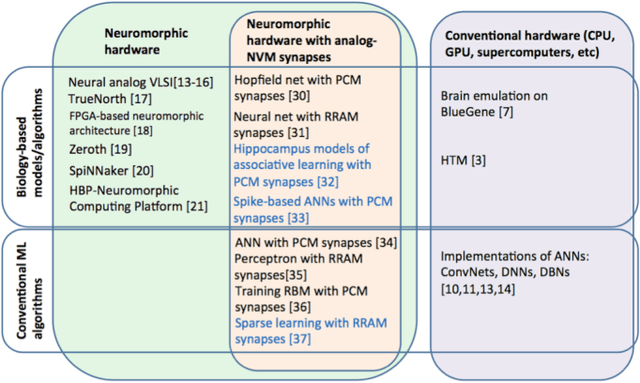 Figure 3 for Device and System Level Design Considerations for Analog-Non-Volatile-Memory Based Neuromorphic Architectures