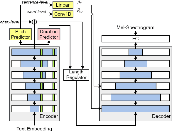 Figure 3 for Hierarchical Context-Aware Transformers for Non-Autoregressive Text to Speech
