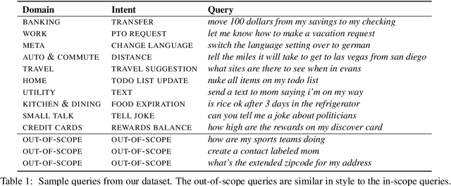 Figure 2 for An Evaluation Dataset for Intent Classification and Out-of-Scope Prediction