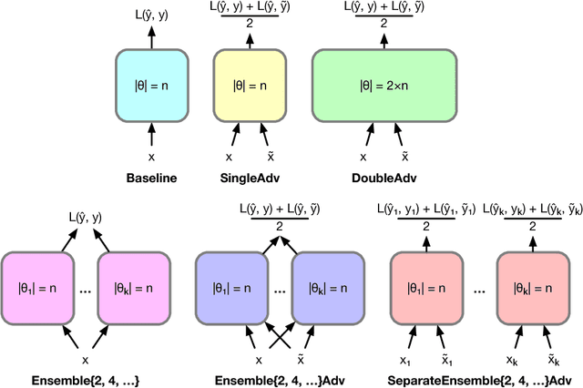 Figure 1 for Strength in Numbers: Trading-off Robustness and Computation via Adversarially-Trained Ensembles