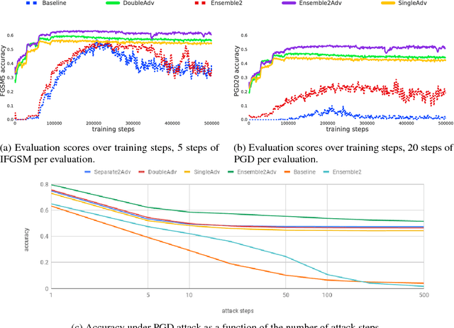 Figure 3 for Strength in Numbers: Trading-off Robustness and Computation via Adversarially-Trained Ensembles