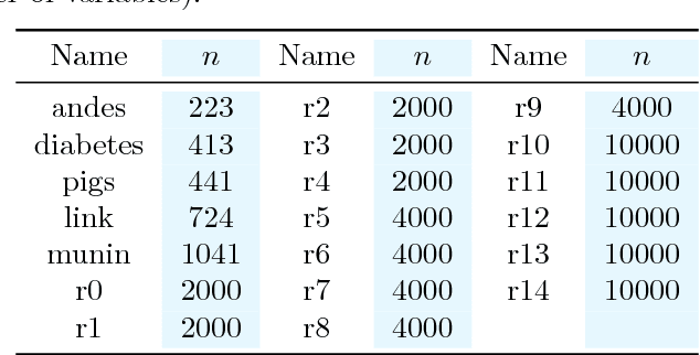 Figure 4 for Efficient Learning of Bounded-Treewidth Bayesian Networks from Complete and Incomplete Data Sets