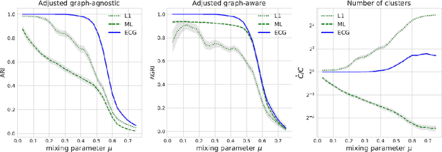 Figure 3 for Ensemble Clustering for Graphs