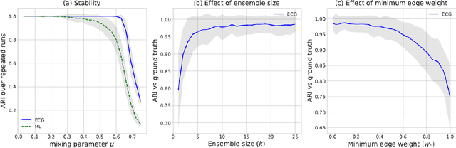 Figure 4 for Ensemble Clustering for Graphs