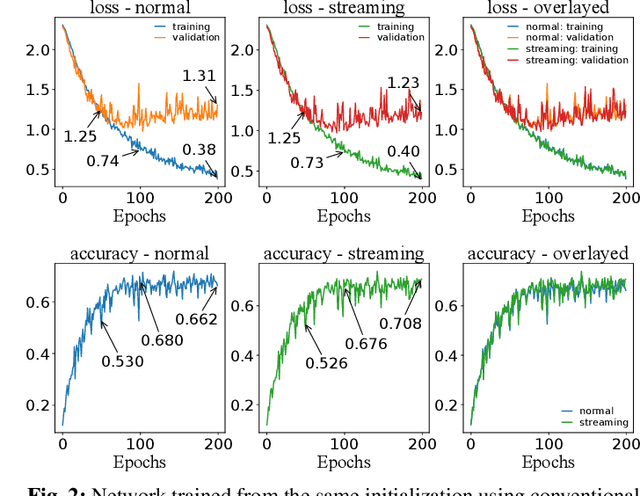 Figure 2 for Streaming convolutional neural networks for end-to-end learning with multi-megapixel images