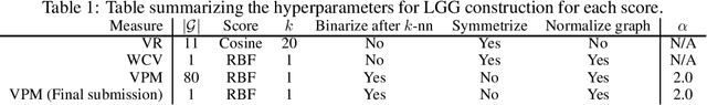 Figure 1 for Ranking Deep Learning Generalization using Label Variation in Latent Geometry Graphs