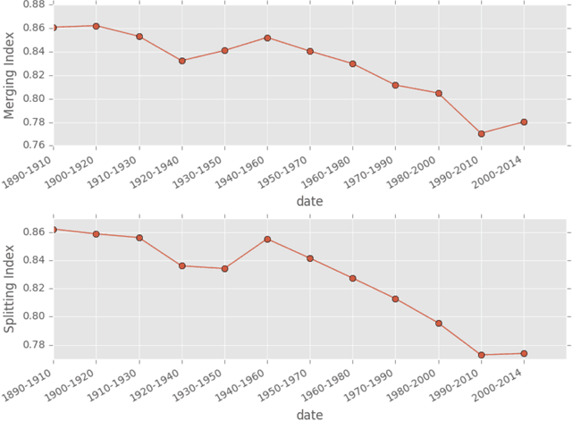 Figure 2 for A Bimodal Network Approach to Model Topic Dynamics