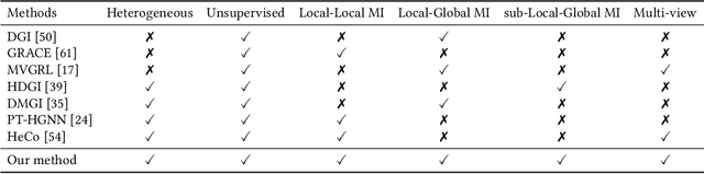 Figure 3 for Geometry Contrastive Learning on Heterogeneous Graphs