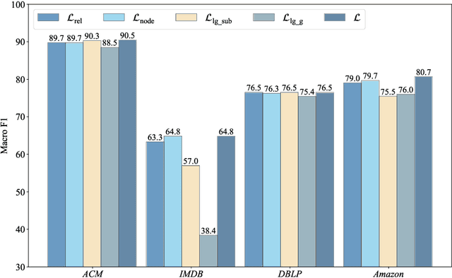 Figure 4 for Geometry Contrastive Learning on Heterogeneous Graphs