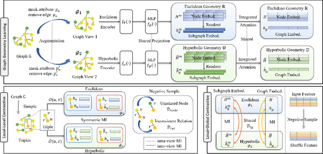 Figure 2 for Geometry Contrastive Learning on Heterogeneous Graphs