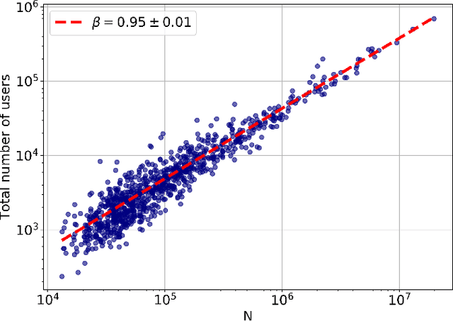 Figure 1 for Scaling in Words on Twitter