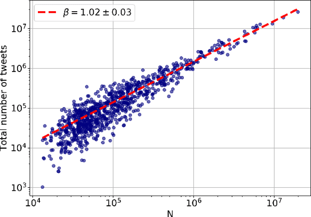 Figure 3 for Scaling in Words on Twitter