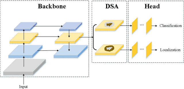 Figure 1 for Decoupled Self Attention for Accurate One Stage Object Detection