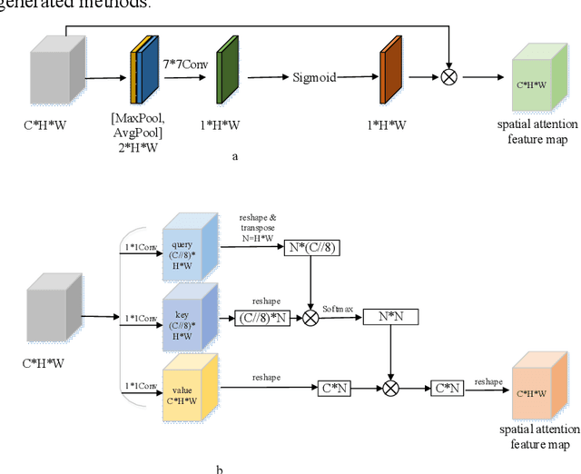 Figure 3 for Decoupled Self Attention for Accurate One Stage Object Detection