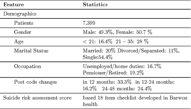Figure 1 for An evaluation of randomized machine learning methods for redundant data: Predicting short and medium-term suicide risk from administrative records and risk assessments