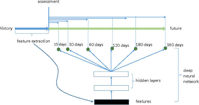 Figure 2 for An evaluation of randomized machine learning methods for redundant data: Predicting short and medium-term suicide risk from administrative records and risk assessments