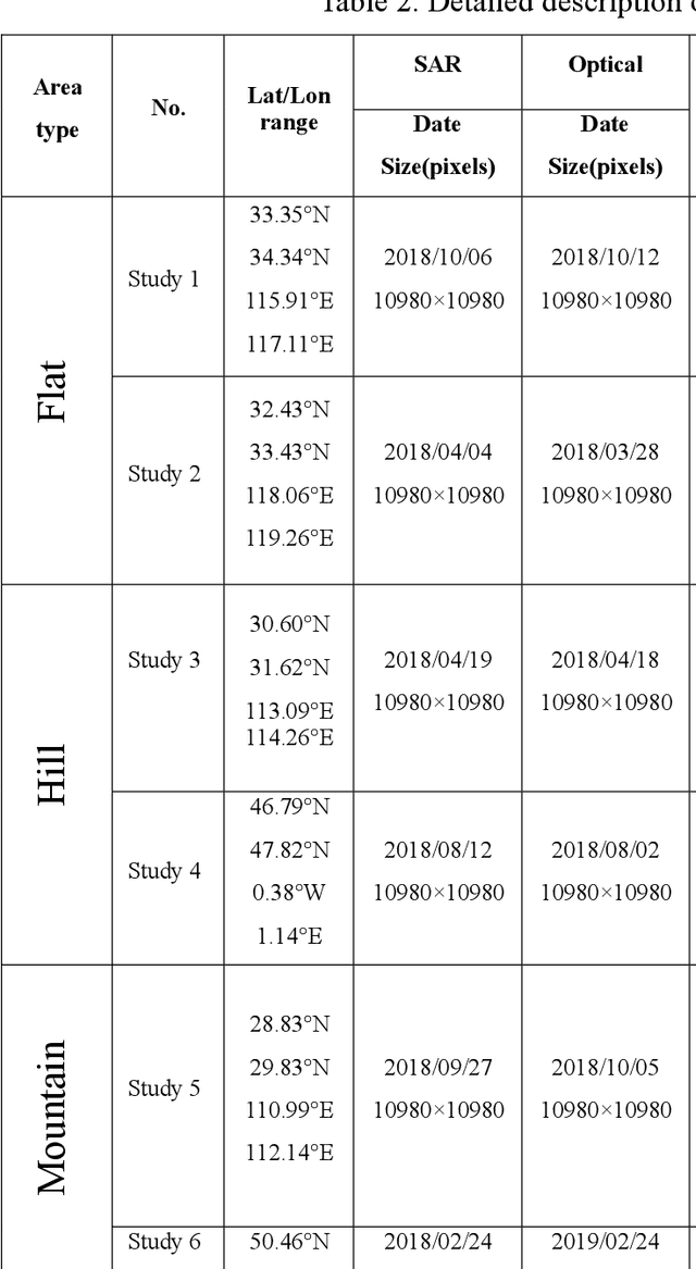 Figure 4 for Misregistration Measurement and Improvement for Sentinel-1 SAR and Sentinel-2 Optical images