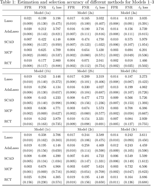 Figure 2 for Robust High-Dimensional Regression with Coefficient Thresholding and its Application to Imaging Data Analysis