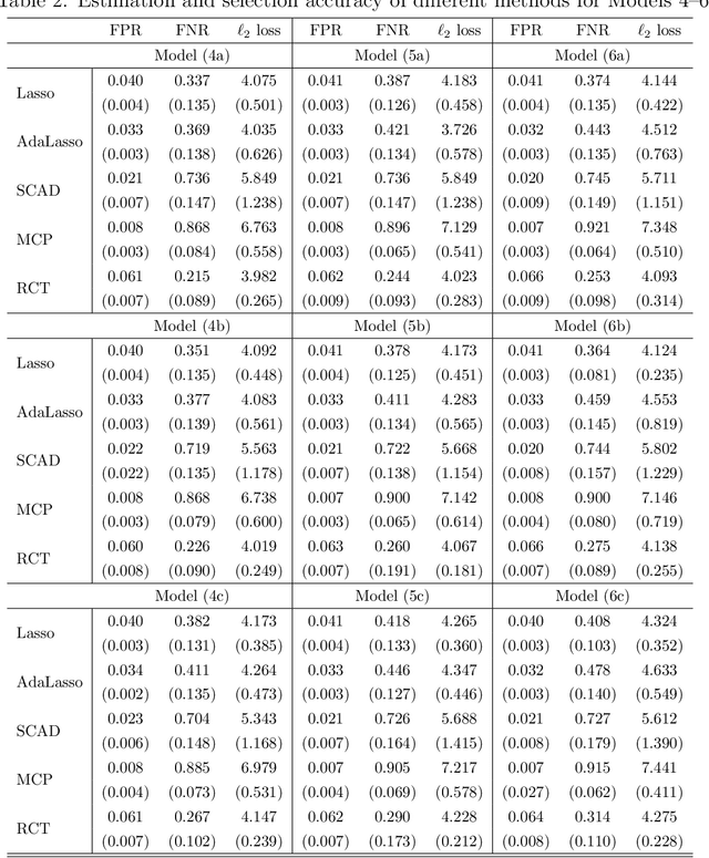 Figure 4 for Robust High-Dimensional Regression with Coefficient Thresholding and its Application to Imaging Data Analysis