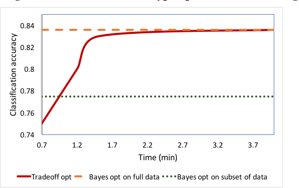 Figure 2 for Bayesian Optimization for Selecting Efficient Machine Learning Models