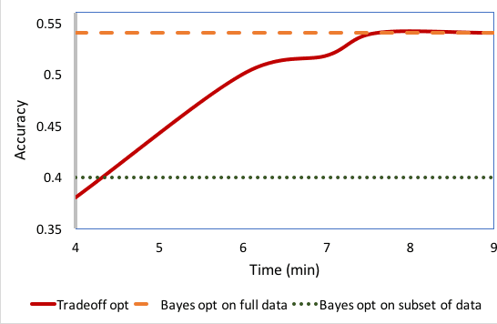 Figure 3 for Bayesian Optimization for Selecting Efficient Machine Learning Models