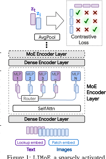Figure 1 for Multimodal Contrastive Learning with LIMoE: the Language-Image Mixture of Experts