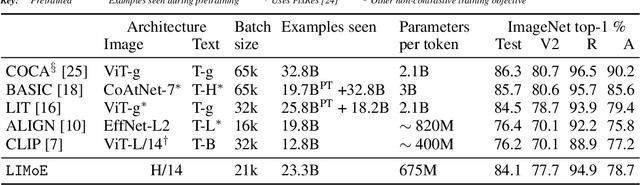 Figure 2 for Multimodal Contrastive Learning with LIMoE: the Language-Image Mixture of Experts