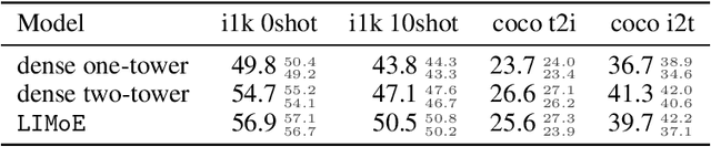 Figure 4 for Multimodal Contrastive Learning with LIMoE: the Language-Image Mixture of Experts
