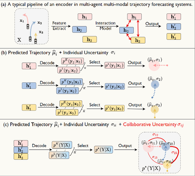 Figure 1 for Collaborative Uncertainty Benefits Multi-Agent Multi-Modal Trajectory Forecasting