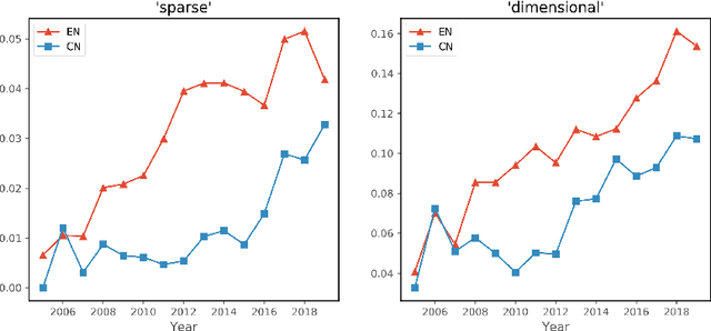 Figure 1 for Jointly Dynamic Topic Model for Recognition of Lead-lag Relationship in Two Text Corpora