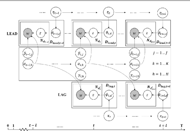 Figure 3 for Jointly Dynamic Topic Model for Recognition of Lead-lag Relationship in Two Text Corpora