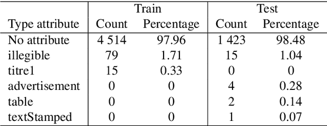 Figure 4 for Processing the structure of documents: Logical Layout Analysis of historical newspapers in French