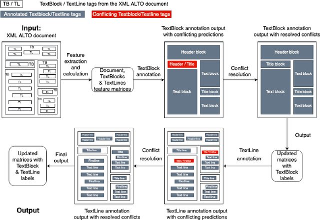 Figure 3 for Processing the structure of documents: Logical Layout Analysis of historical newspapers in French