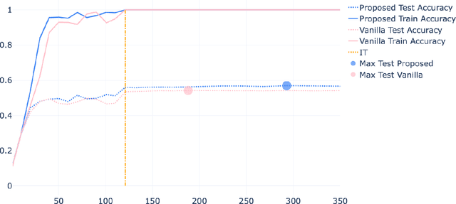 Figure 1 for Nearest Class-Center Simplification through Intermediate Layers