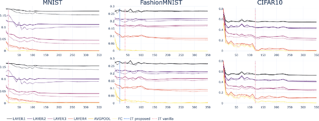 Figure 3 for Nearest Class-Center Simplification through Intermediate Layers