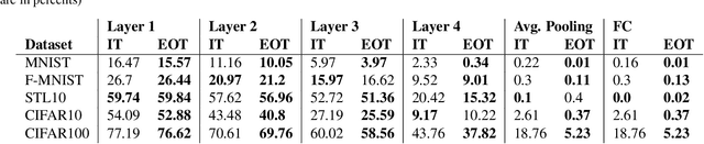 Figure 2 for Nearest Class-Center Simplification through Intermediate Layers