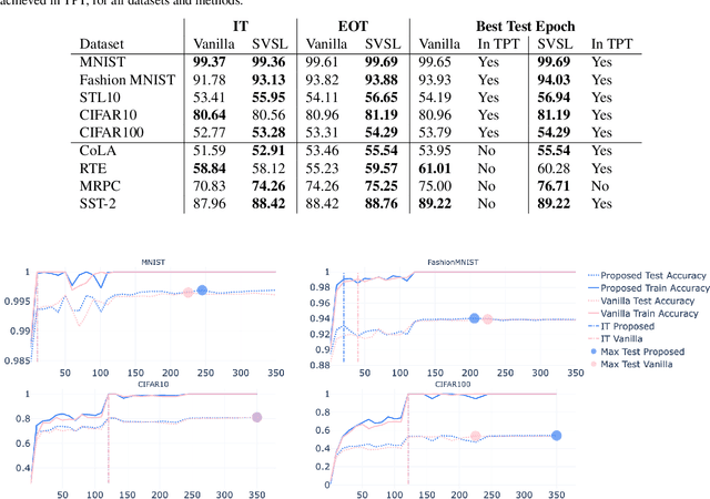 Figure 4 for Nearest Class-Center Simplification through Intermediate Layers