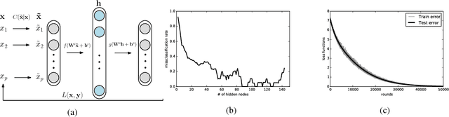 Figure 1 for Collaborative Filtering using Denoising Auto-Encoders for Market Basket Data