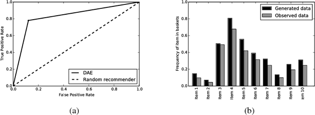 Figure 3 for Collaborative Filtering using Denoising Auto-Encoders for Market Basket Data